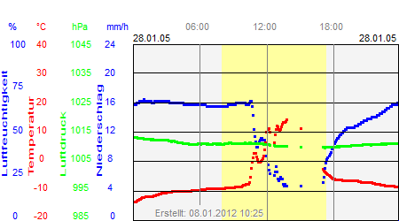 Grafik der Wettermesswerte vom 28. Januar 2005