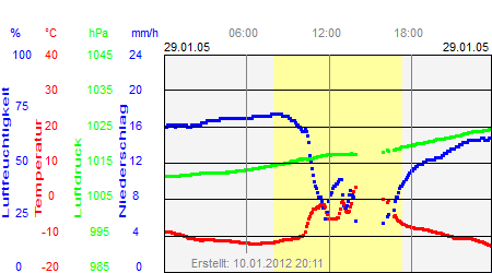 Grafik der Wettermesswerte vom 29. Januar 2005