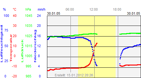 Grafik der Wettermesswerte vom 30. Januar 2005