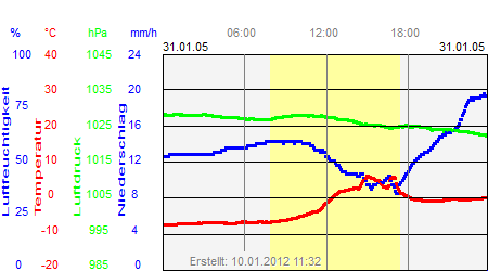 Grafik der Wettermesswerte vom 31. Januar 2005