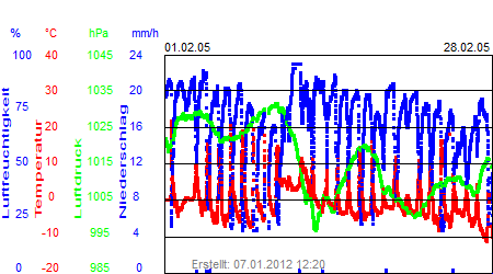 Grafik der Wettermesswerte vom Februar 2005