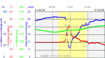 Grafik der Wettermesswerte vom 01. Februar 2005