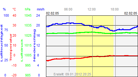 Grafik der Wettermesswerte vom 02. Februar 2005