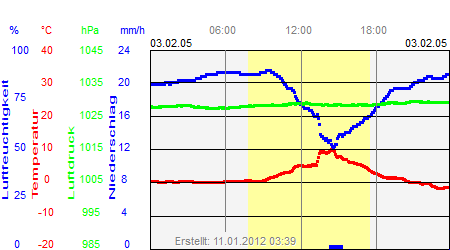 Grafik der Wettermesswerte vom 03. Februar 2005