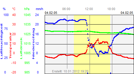 Grafik der Wettermesswerte vom 04. Februar 2005