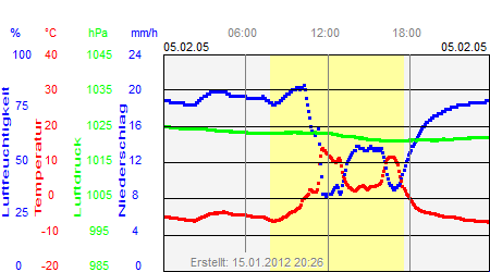 Grafik der Wettermesswerte vom 05. Februar 2005