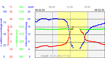 Grafik der Wettermesswerte vom 06. Februar 2005