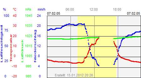 Grafik der Wettermesswerte vom 07. Februar 2005