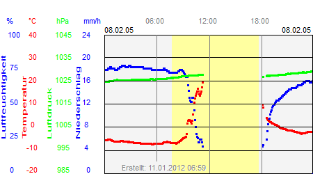 Grafik der Wettermesswerte vom 08. Februar 2005