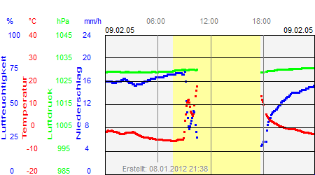 Grafik der Wettermesswerte vom 09. Februar 2005