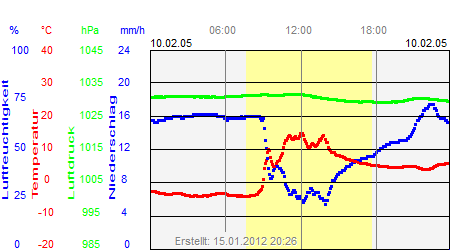 Grafik der Wettermesswerte vom 10. Februar 2005