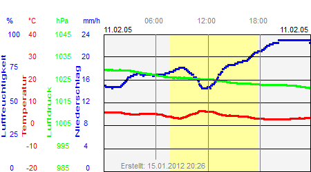 Grafik der Wettermesswerte vom 11. Februar 2005