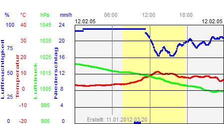 Grafik der Wettermesswerte vom 12. Februar 2005