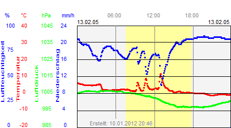 Grafik der Wettermesswerte vom 13. Februar 2005