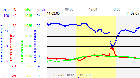 Grafik der Wettermesswerte vom 14. Februar 2005