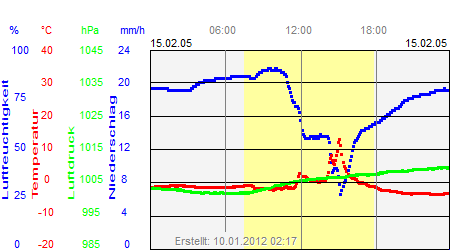 Grafik der Wettermesswerte vom 15. Februar 2005