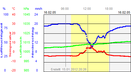 Grafik der Wettermesswerte vom 16. Februar 2005