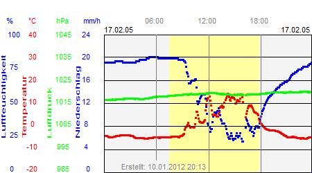 Grafik der Wettermesswerte vom 17. Februar 2005