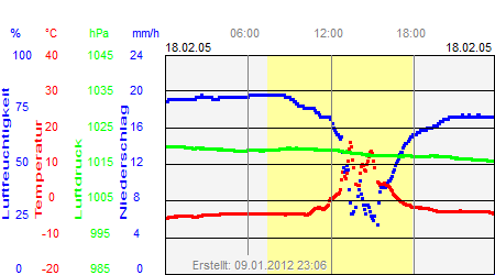 Grafik der Wettermesswerte vom 18. Februar 2005