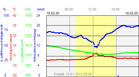 Grafik der Wettermesswerte vom 19. Februar 2005