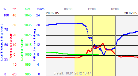 Grafik der Wettermesswerte vom 20. Februar 2005