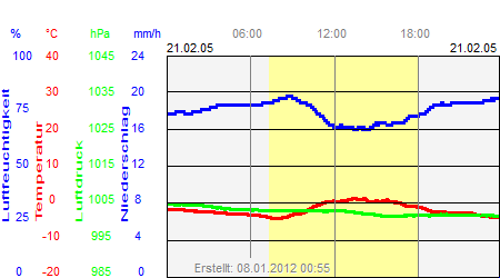 Grafik der Wettermesswerte vom 21. Februar 2005