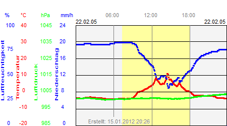 Grafik der Wettermesswerte vom 22. Februar 2005