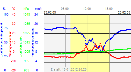 Grafik der Wettermesswerte vom 23. Februar 2005