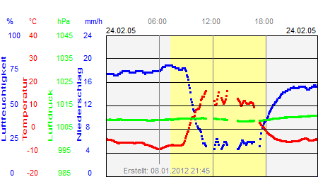 Grafik der Wettermesswerte vom 24. Februar 2005