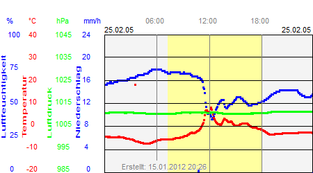 Grafik der Wettermesswerte vom 25. Februar 2005