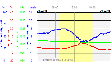 Grafik der Wettermesswerte vom 26. Februar 2005