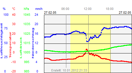 Grafik der Wettermesswerte vom 27. Februar 2005