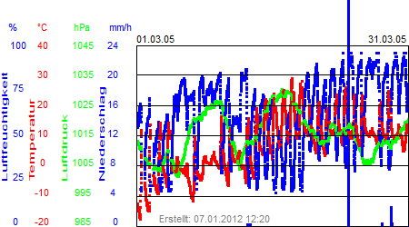 Grafik der Wettermesswerte vom März 2005