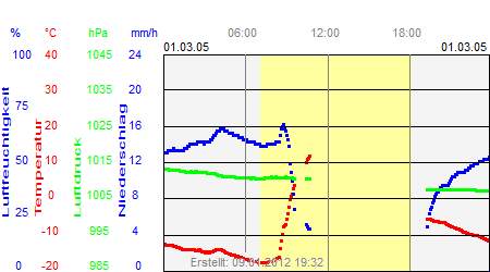 Grafik der Wettermesswerte vom 01. März 2005