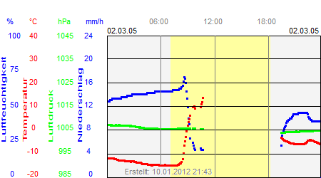 Grafik der Wettermesswerte vom 02. März 2005