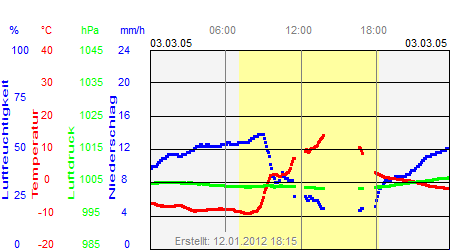 Grafik der Wettermesswerte vom 03. M&auml;rz 2005