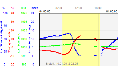 Grafik der Wettermesswerte vom 04. März 2005