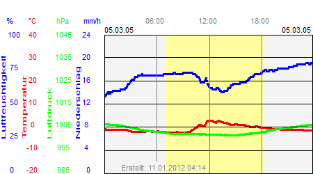 Grafik der Wettermesswerte vom 05. März 2005