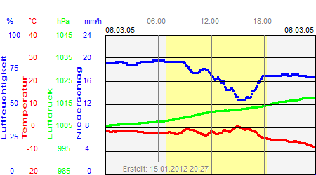 Grafik der Wettermesswerte vom 06. März 2005