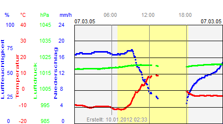 Grafik der Wettermesswerte vom 07. März 2005