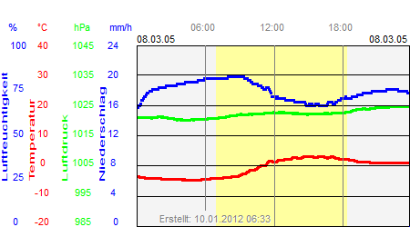 Grafik der Wettermesswerte vom 08. März 2005