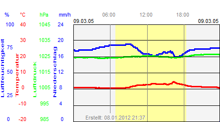 Grafik der Wettermesswerte vom 09. März 2005