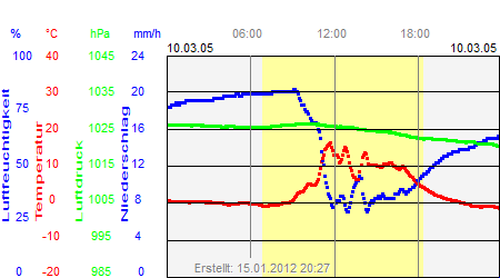 Grafik der Wettermesswerte vom 10. März 2005