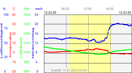 Grafik der Wettermesswerte vom 12. März 2005