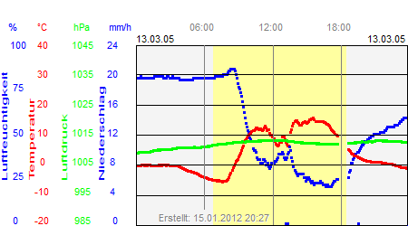 Grafik der Wettermesswerte vom 13. März 2005