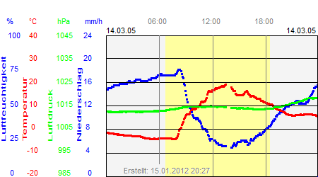 Grafik der Wettermesswerte vom 14. März 2005