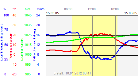 Grafik der Wettermesswerte vom 15. März 2005