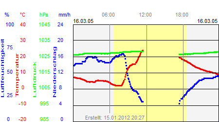 Grafik der Wettermesswerte vom 16. März 2005