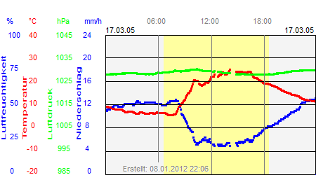 Grafik der Wettermesswerte vom 17. März 2005