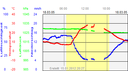 Grafik der Wettermesswerte vom 18. März 2005